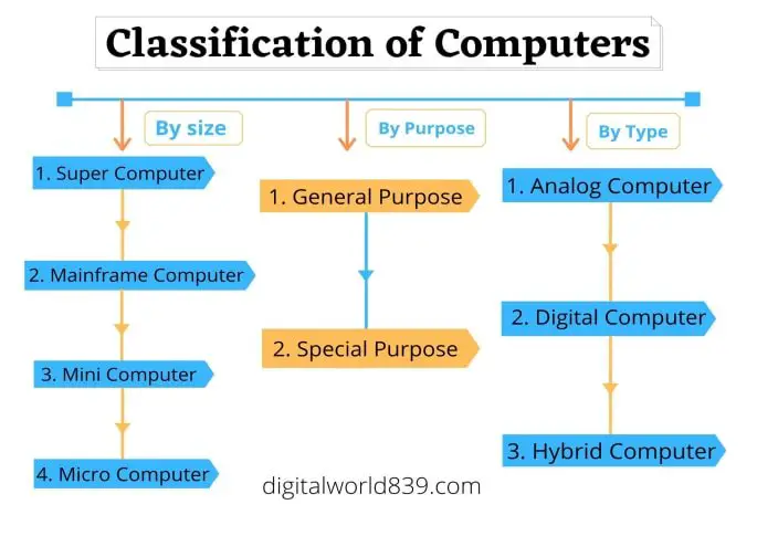 Classification of Computers system