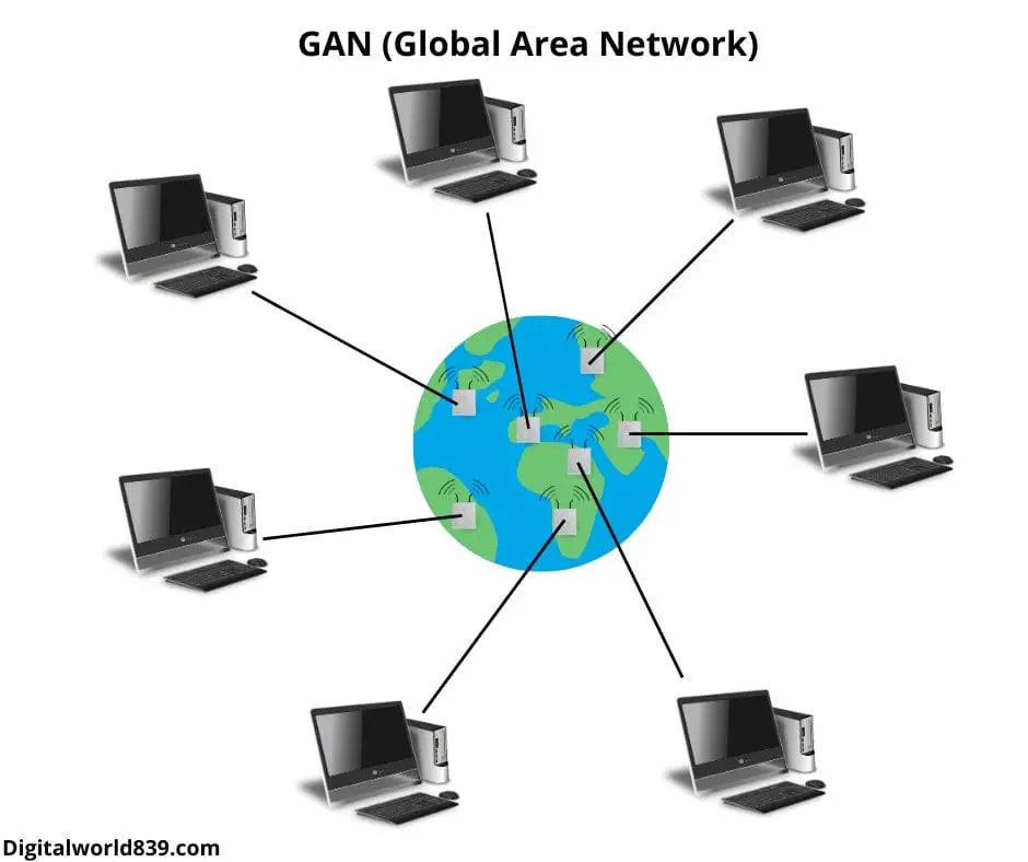GAN (Global Area Network)