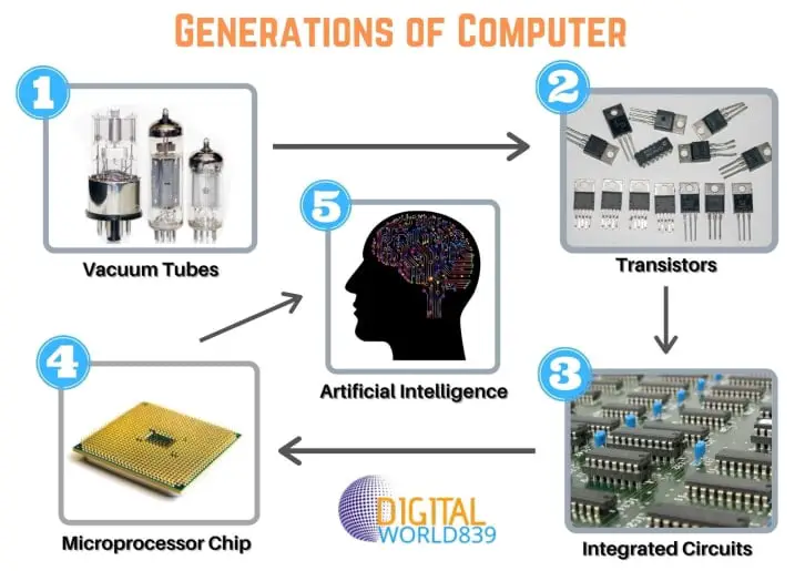 Generations of Computer 1st to 5th