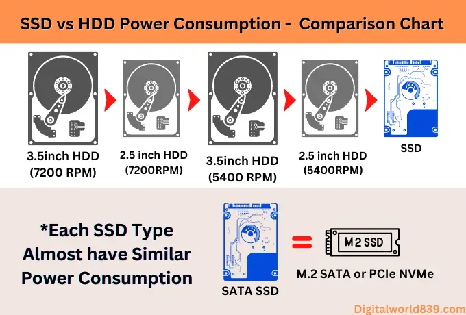 HDD vs SSD power Consumption - types and power usage