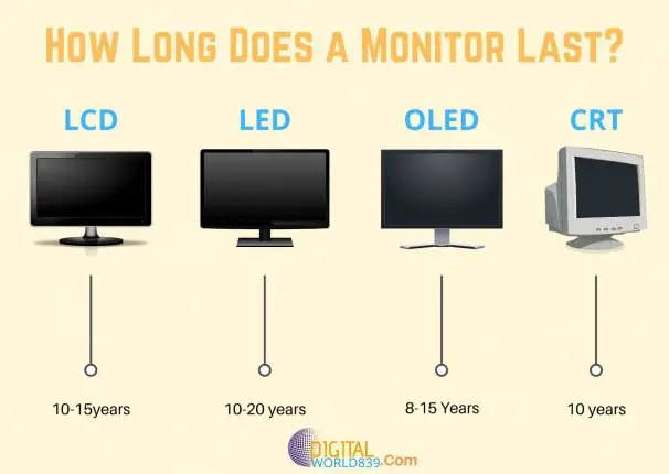 How Long Does a Monitor Last_ (Lifespan of different Monitors types)