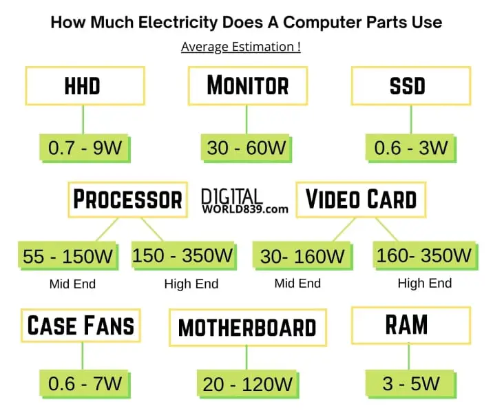 How Much Electricity Does A Computer-Components Use 