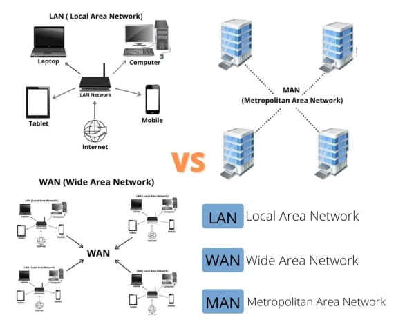 Чем отличается wan от lan. Lan man Wan. Lan Wan типы сетей. Lan man Wan расшифровка аббревиатуры. Pan lan man Wan.