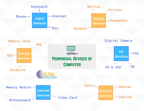Examples of computer peripheral devices