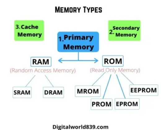 Primary Memory of computer