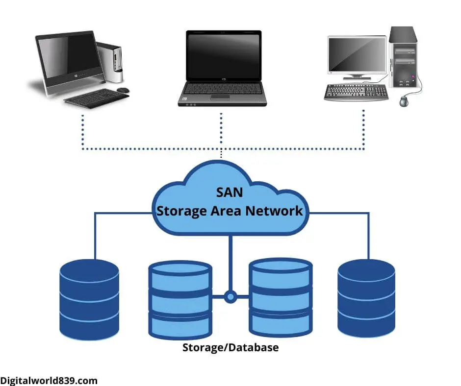 (SAN) Storage Area Network