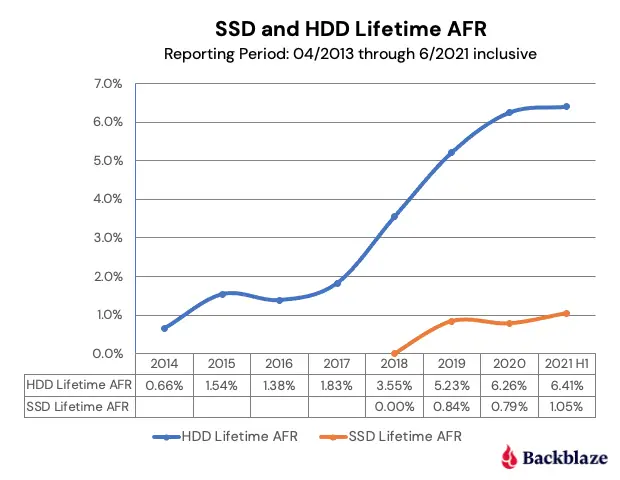 SSD vs HDD stats