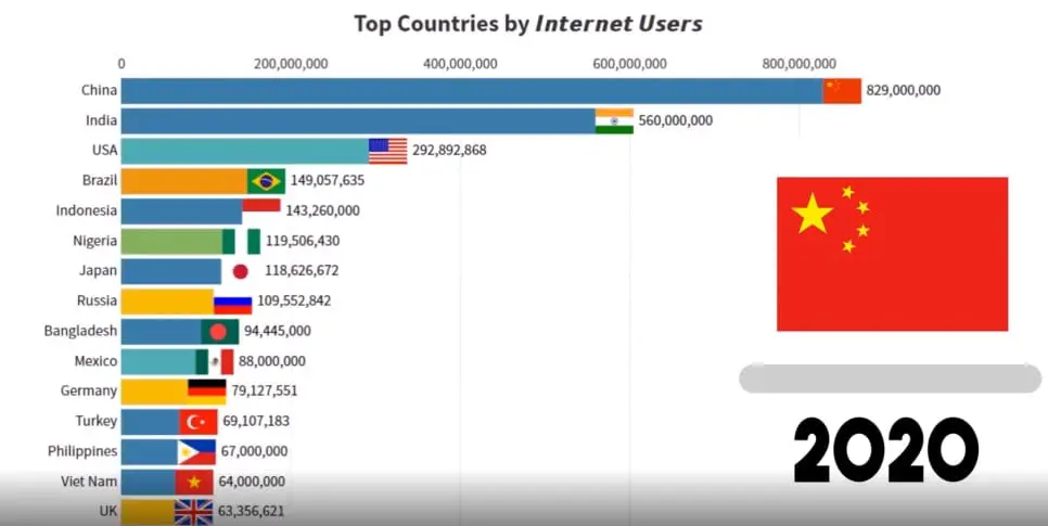 The countries leading with Internet Users By the Year 2020