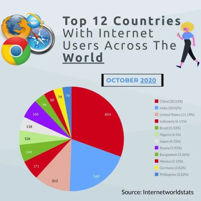 Top-Countries-With-Internet-Users