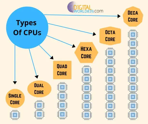 Types of Central processing Unit (CPU Processors)