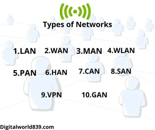 Types of Networks (computer networks)