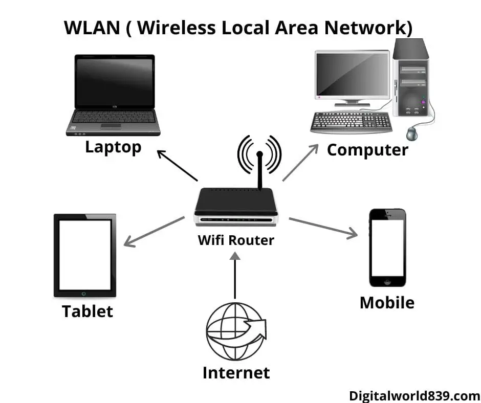 WLAN (Wireless Local Area Network)
