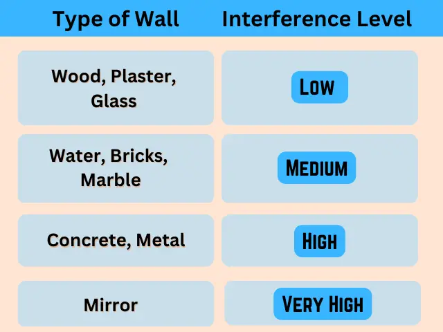 Wifi interference levels caused by the type of walls
