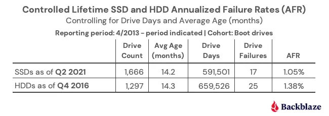 failure rates of SSD and HDD
