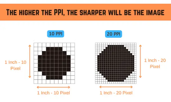 computer monitors has more PPI (pixel per inch) than TVs