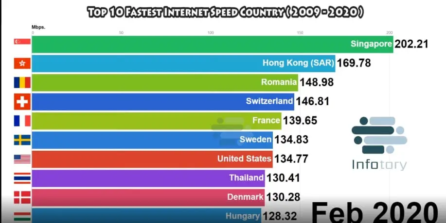 top 10 countries with the fastest Internet Speed
